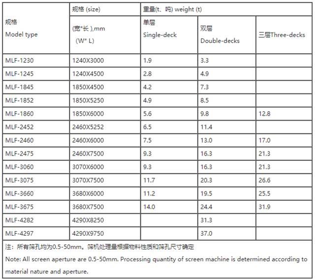 MLF系列中頻直線振動(dòng)篩-規(guī)格參數(shù)