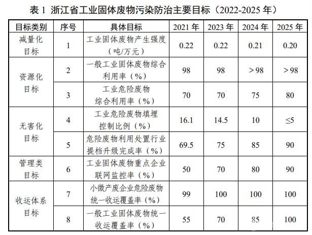 浙江省工業(yè)固廢污染防冶主要目標(biāo)