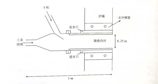 INCO閃速爐噴槍示意圖