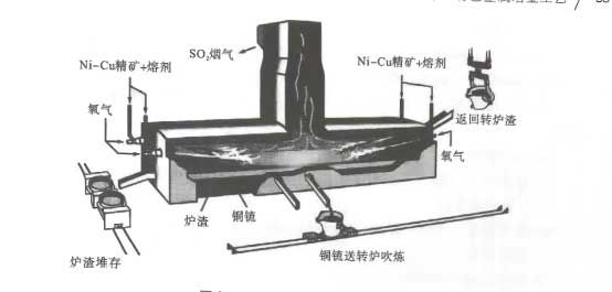 INCO閃速爐示意圖