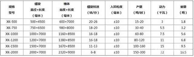 螺旋洗沙機型號參數(shù)