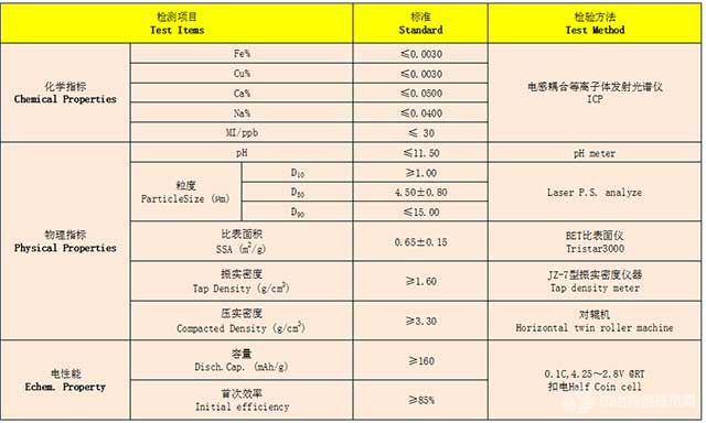 動力型三元材料技術(shù)指標(biāo)