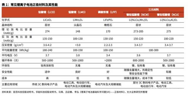 常見鋰離子電池正極材料及其性能