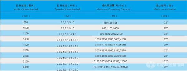 DX型鋼繩芯帶式輸送機(jī)規(guī)格及參數(shù)