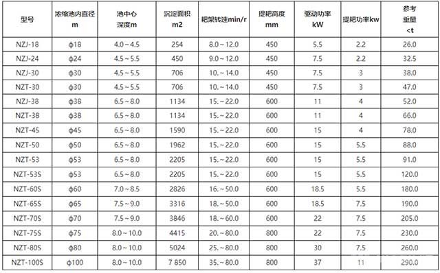 周邊傳動中心自動提耙濃縮機基本參數(shù)