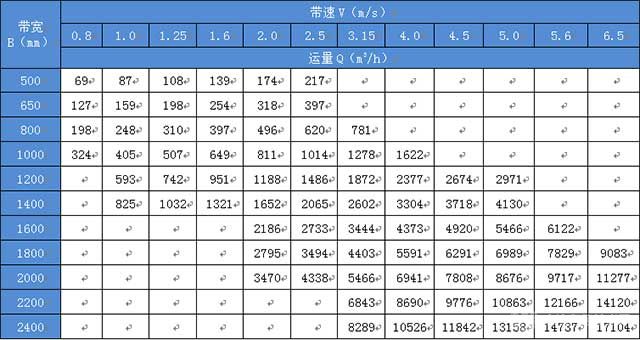 平面轉彎帶式輸送機規(guī)格及參數(shù)