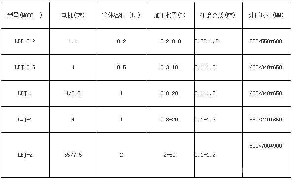 納米砂磨機(jī)參數(shù)