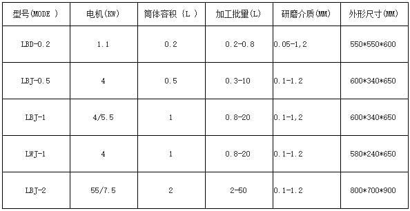 實驗室納米砂磨機(jī)參數(shù)