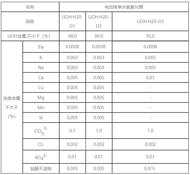 電池級單水氫氧化鋰參數(shù)