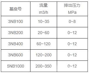 噴水式柱塞泥漿泵參數(shù)列表