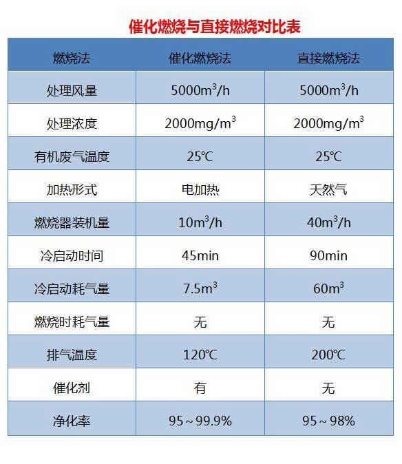 催化燃燒與直接燃燒對(duì)比表