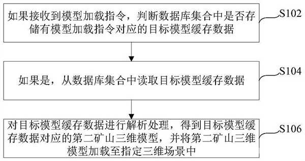 礦山三維模型的加載方法、裝置、服務(wù)器及存儲(chǔ)介質(zhì)