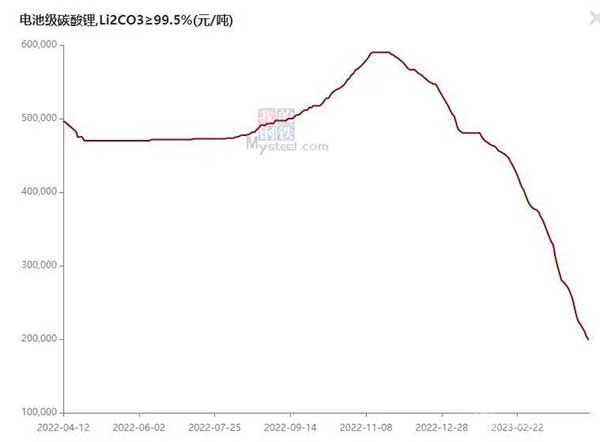 電池級碳酸鋰價格走勢