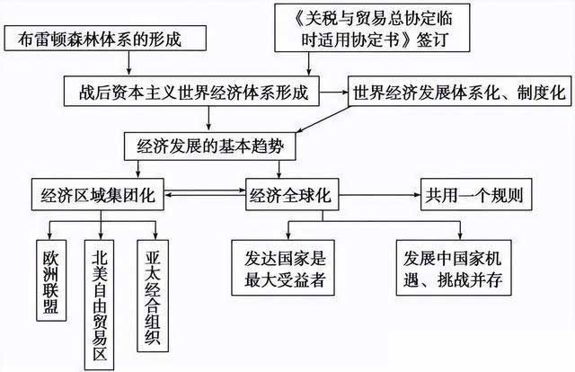 布雷頓森林體系