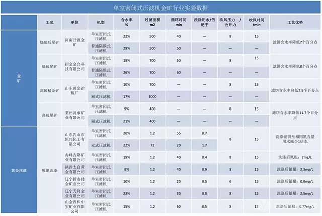 單室進料壓濾機金礦行業(yè)實驗數(shù)據(jù)