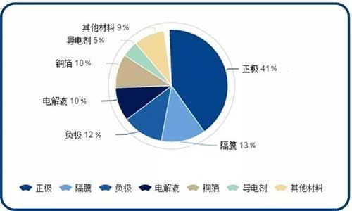 鋰電池包主要材料構(gòu)成