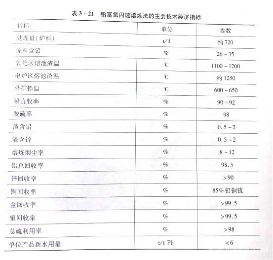 鉛富氧閃速熔煉法的主要技術經濟指標