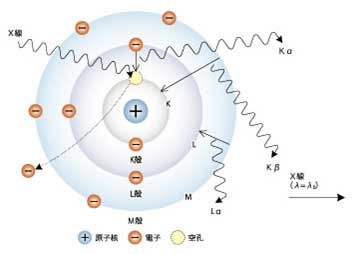 用波爾模型說明電子軌道和熒光X射線產(chǎn)生的原理