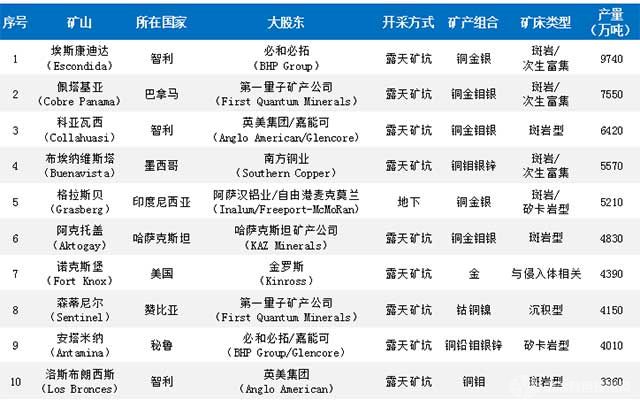 全球礦石開采量最大的前10座礦山