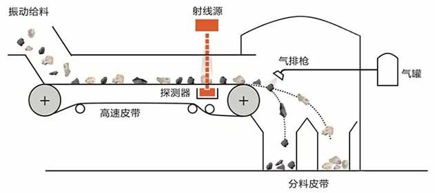 智能礦石分揀系統(tǒng)分選原理