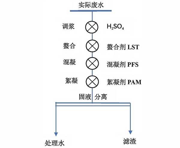 處理銅選礦廢水的方法