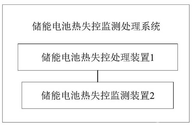 儲能電池?zé)崾Э乇O(jiān)測處理系統(tǒng)和方法