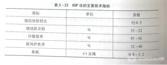 密閉鼓風爐煉鋅的主要技術經濟指標