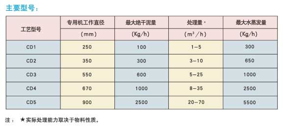 離心脫水干化一體系統(tǒng)主要型號