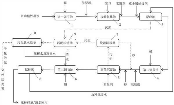 礦山酸性廢水處理方法及處理設(shè)備