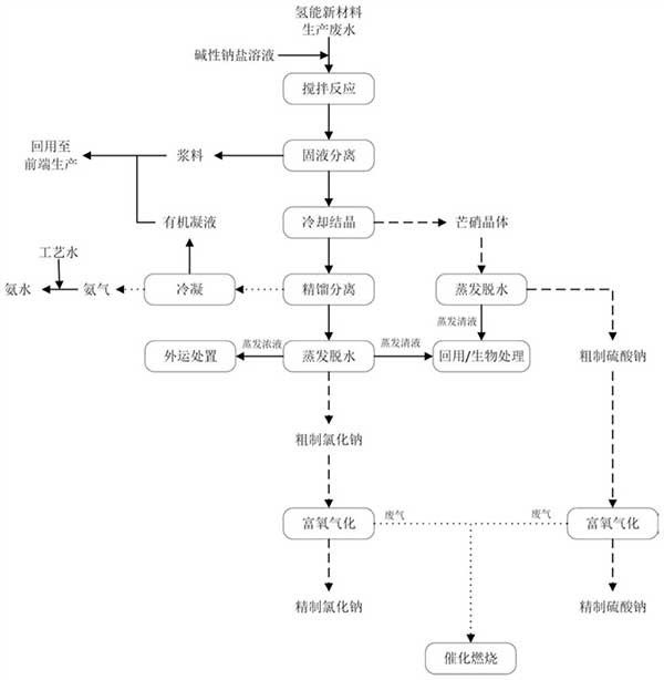 氫能新材料生產(chǎn)廢水處理及資源再生方法