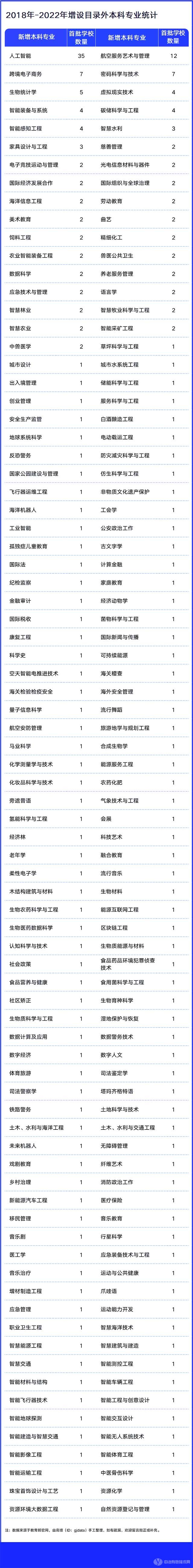 2018-2022年全國高校增設的目錄外新專業(yè)