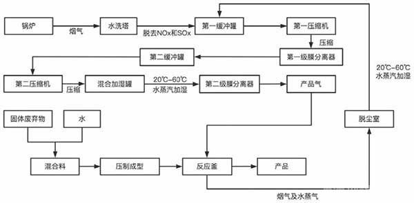 膜分離耦合礦化技術(shù)制備建材制品的工藝及其應(yīng)用