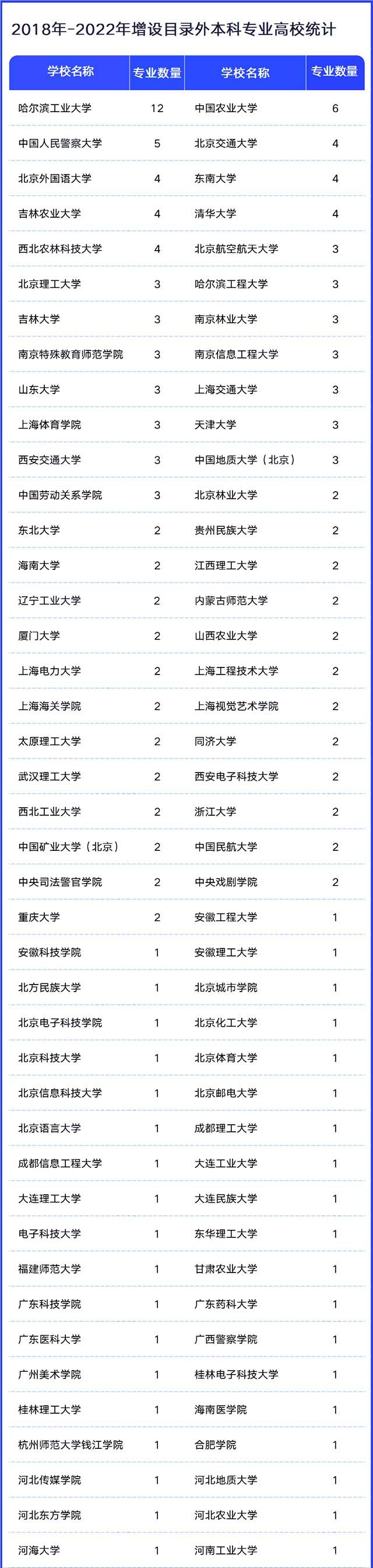 2018-2022年增設目錄外本科專業(yè)高校統(tǒng)計