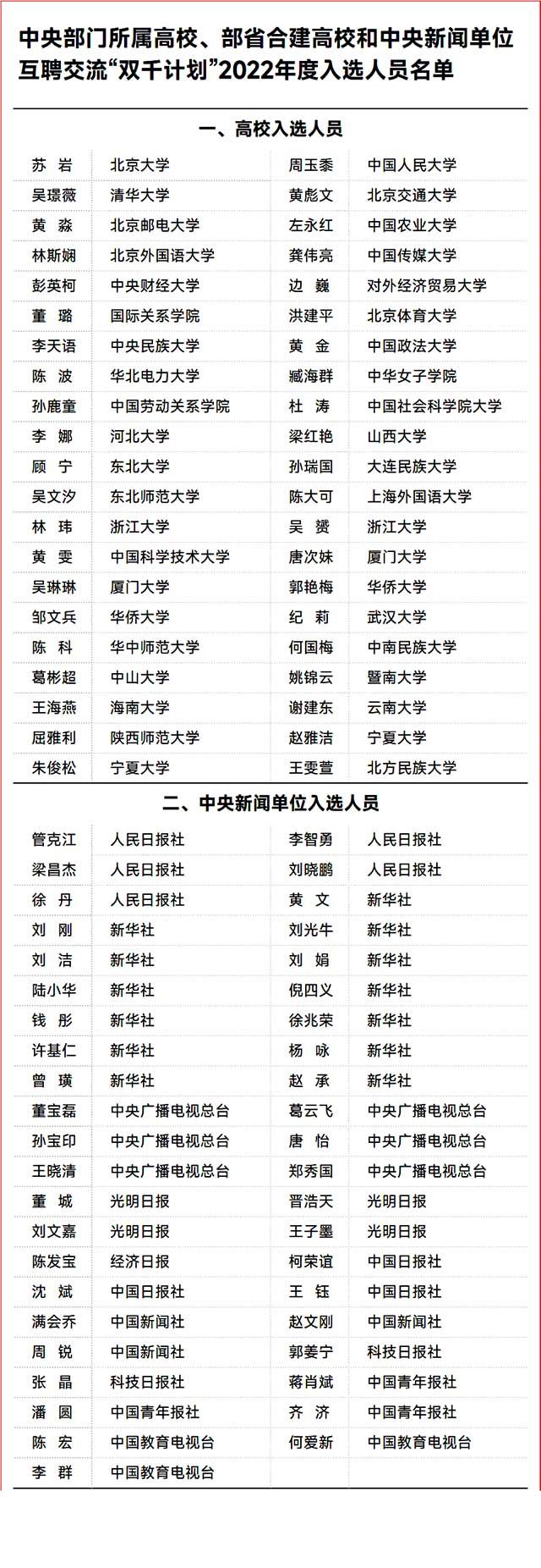 2022年度中央部門所屬高校、部省合建高校和中央新聞單位互聘交流入選人員名單