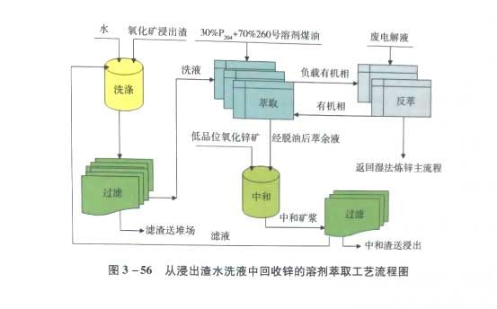 從浸出渣水洗液中回收鋅的溶劑萃取工藝流程圖