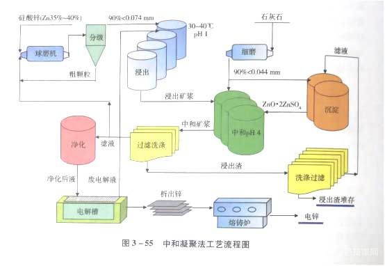 中和凝聚法工藝流程圖