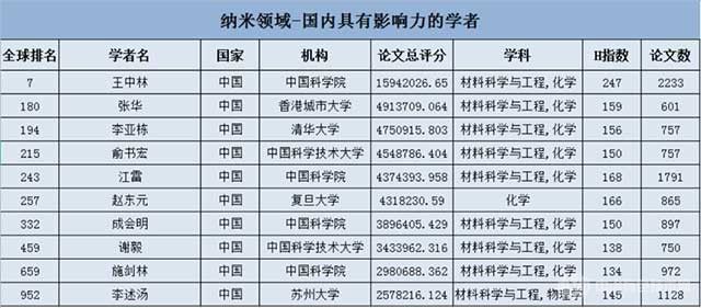 納米界國(guó)內(nèi)具有影響力的十大學(xué)者！