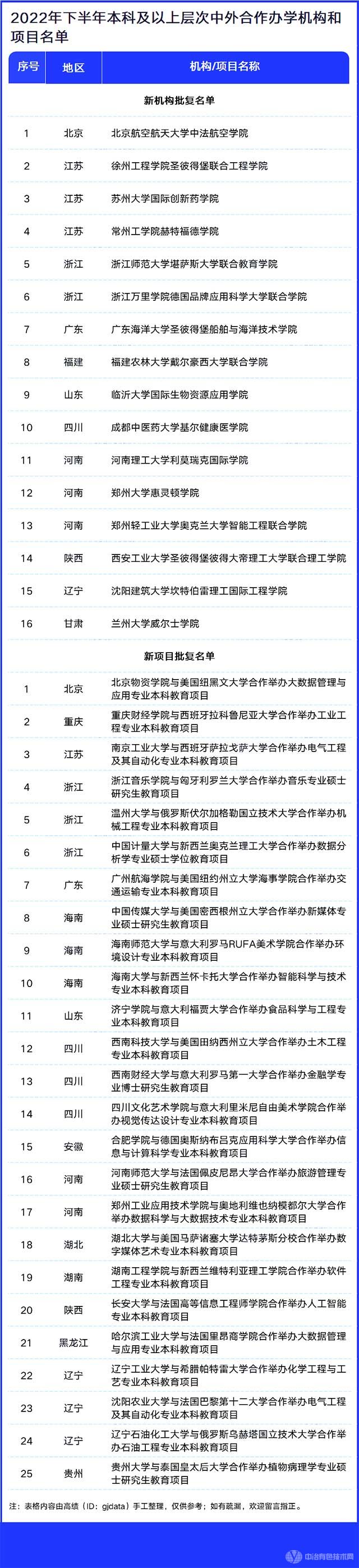 2022年下半年本科及以上層次中外合作辦學(xué)機(jī)構(gòu)和項(xiàng)目名單