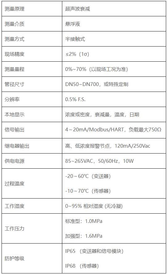 DF-6420超聲波（礦漿）濃度計(jì)性能指標(biāo)