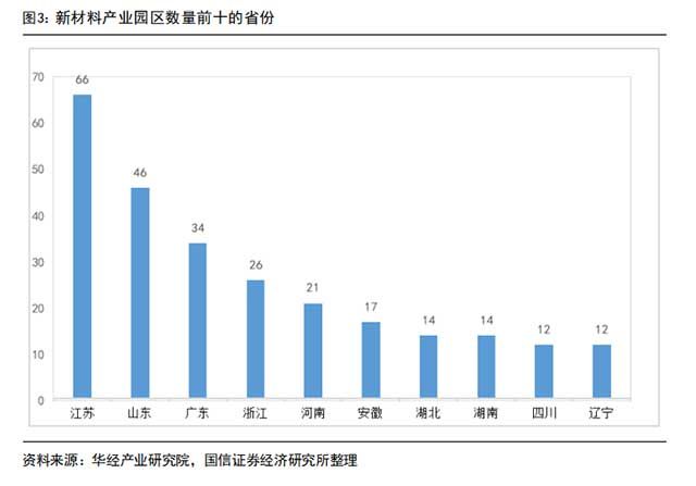 新材料產(chǎn)業(yè)園區(qū)數(shù)量前十的省份