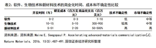 軟件、生物技術(shù)和新材料技術(shù)的商業(yè)化時間、成本和不確定性比較