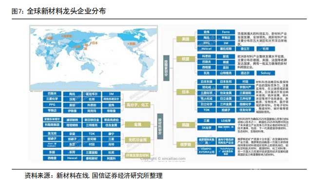 全球新材料龍頭企業(yè)分布