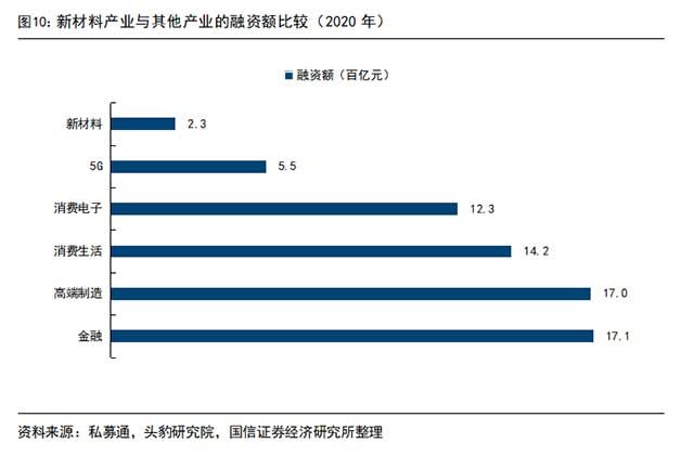 新材料產(chǎn)業(yè)與其他產(chǎn)業(yè)的融資額比較（2020年）