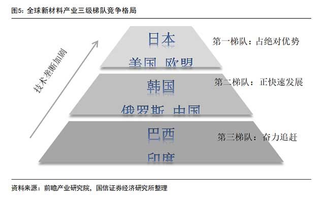 全球新材料產(chǎn)業(yè)三級梯隊競爭格局