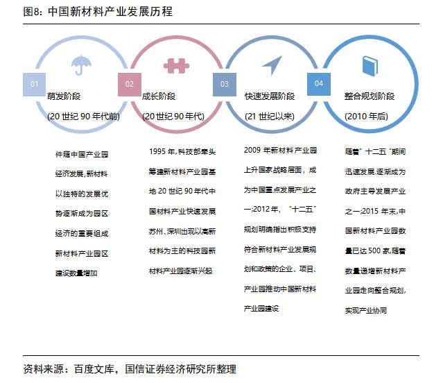 中國新材料產(chǎn)業(yè)發(fā)展歷程