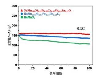 高熵摻雜錳基層狀氧化物及其制備方法、鈉離子電池正極材料和電池