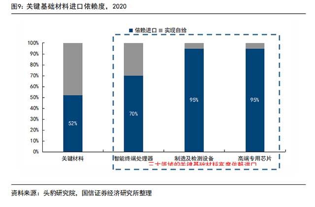 關(guān)鍵基礎(chǔ)材料進(jìn)口依賴度，2020