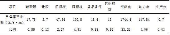 電解車間成本明細