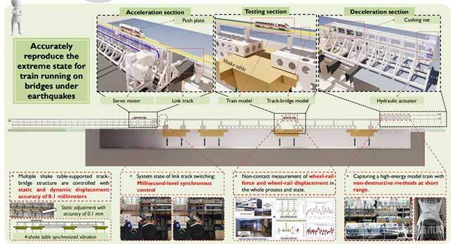 利技術“地震下高速鐵路橋上行車安全試驗系統(tǒng)”示意圖