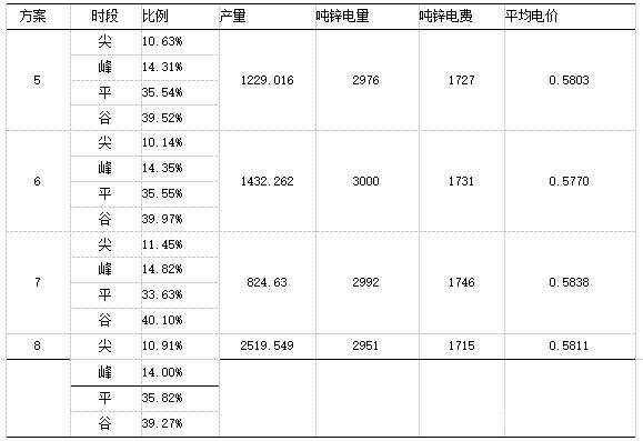 尖峰時段出槽分時用電數據統(tǒng)計表